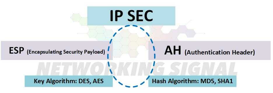 which ipsec subprotocol provides data encryption optimized