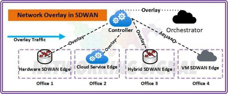 What is Network Overlay in SDWAN? Detail Guide