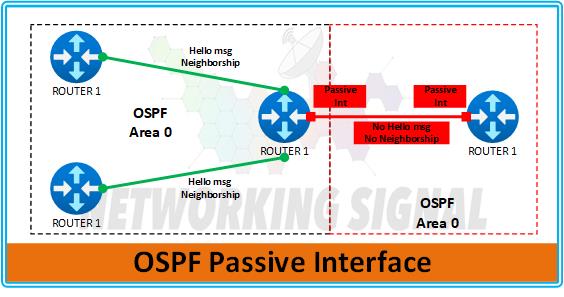 OSPF Passive Interface: When to Use and Configure it? 2 OSPF Passive Interface When to Use and Configure it